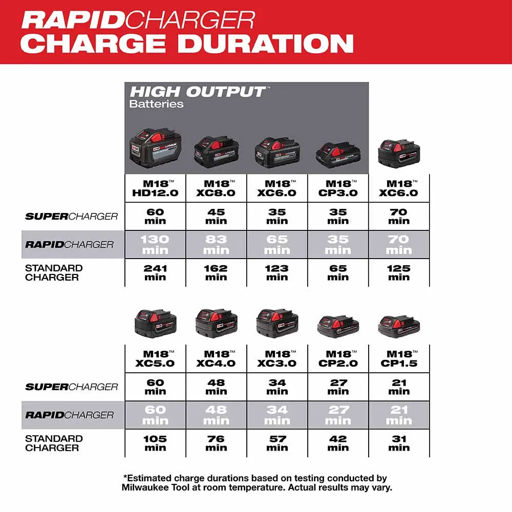 Milwaukee 48-59-1802 M18 Dual Bay Simultaneous Rapid Charger