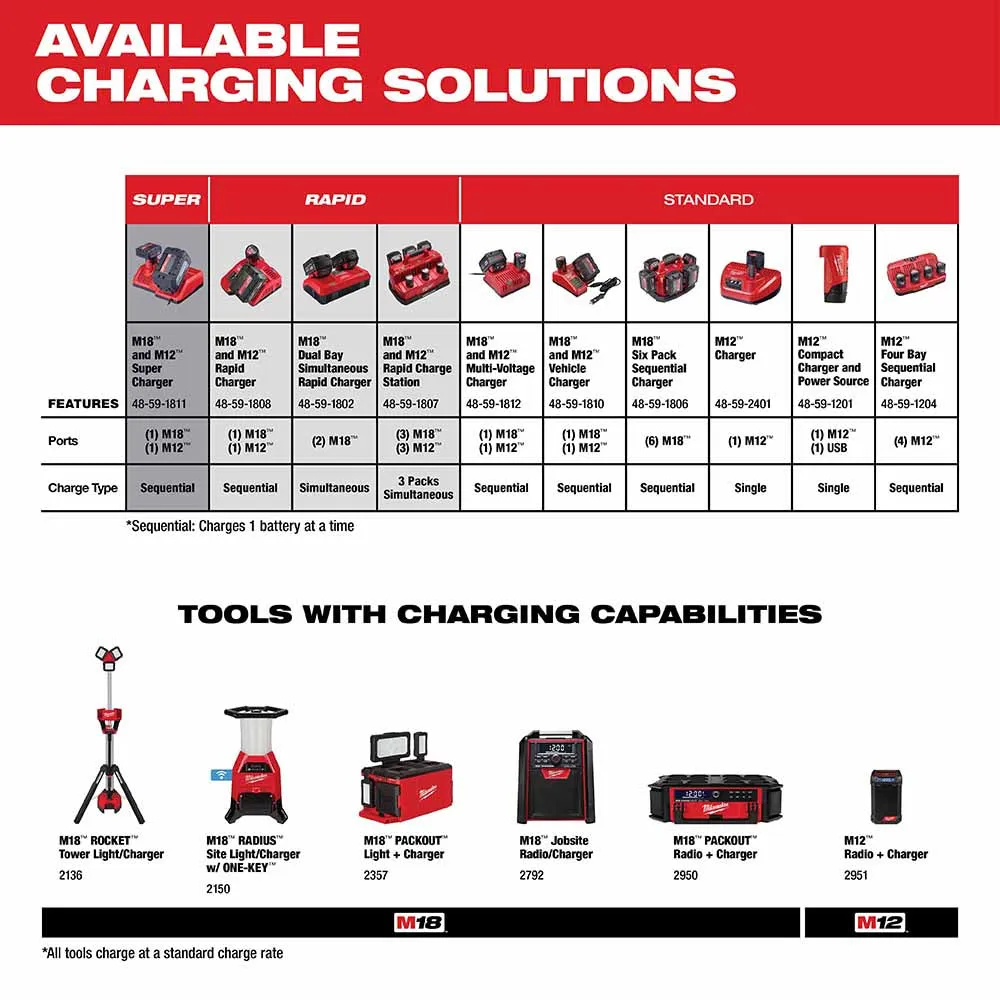 Milwaukee 48-59-1802 M18 Dual Bay Simultaneous Rapid Charger