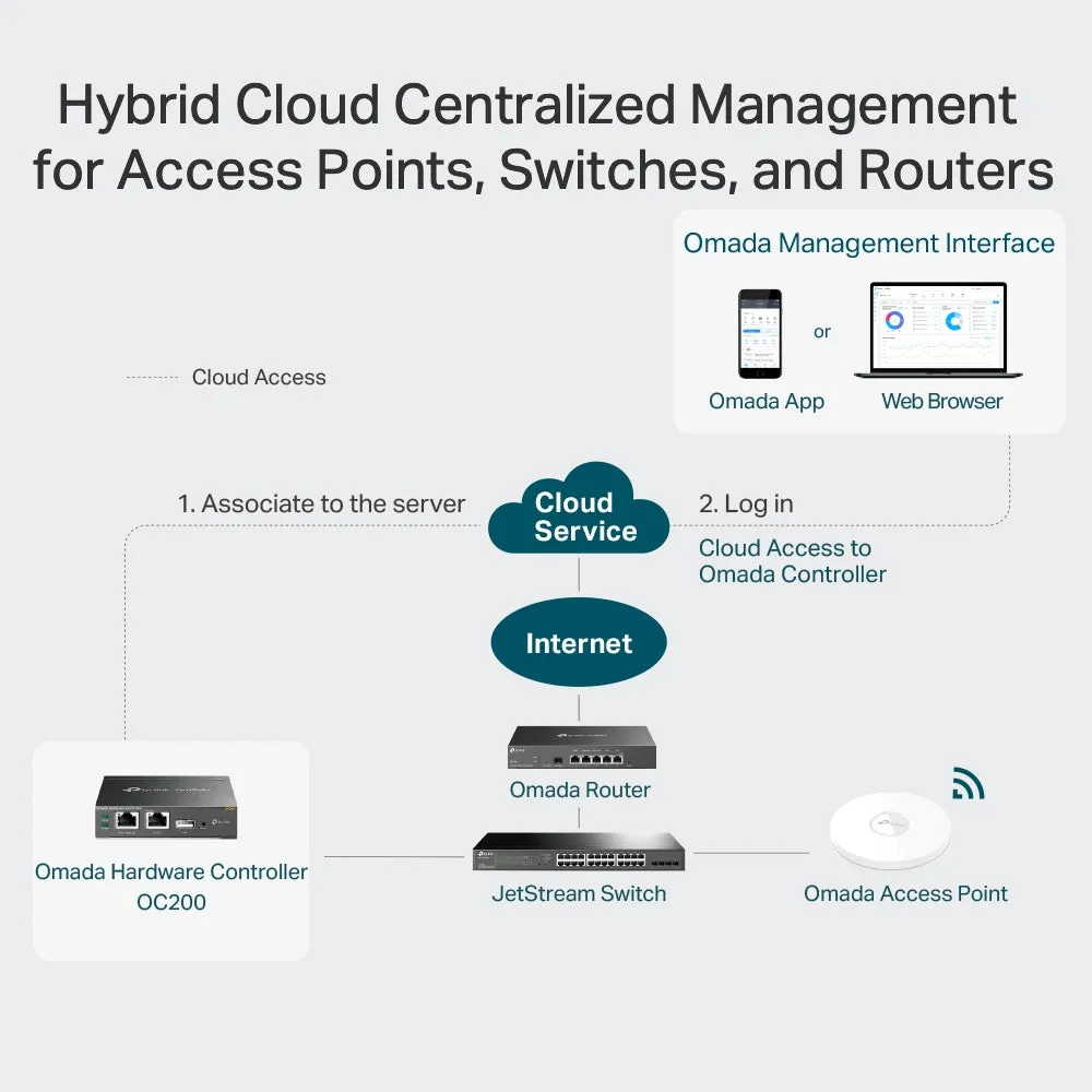 Wlap Tp-Link Omada Oc200 Gateway/Controller